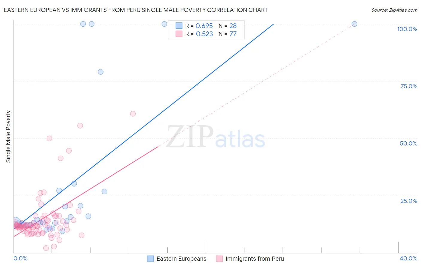 Eastern European vs Immigrants from Peru Single Male Poverty