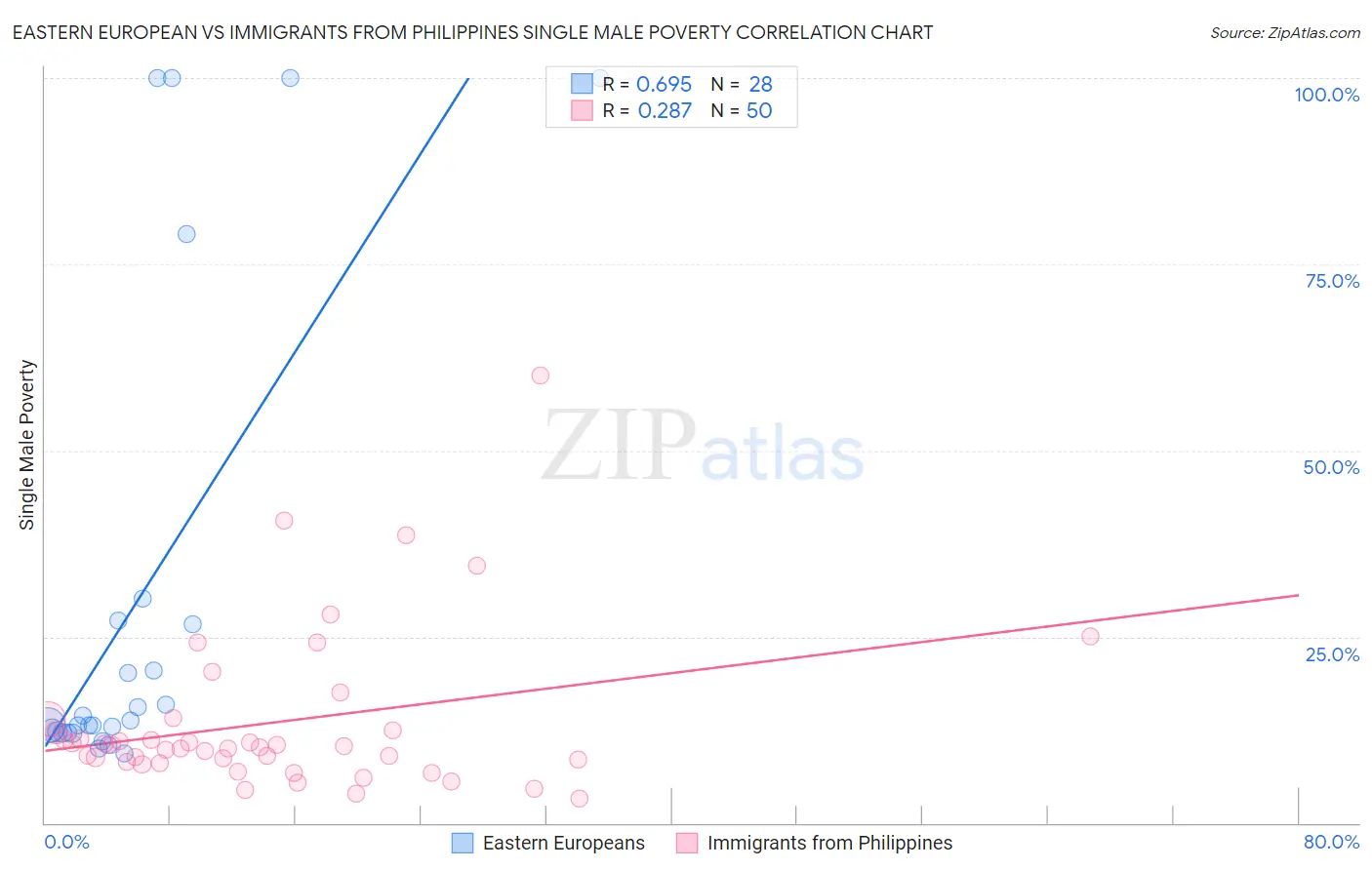 Eastern European vs Immigrants from Philippines Single Male Poverty