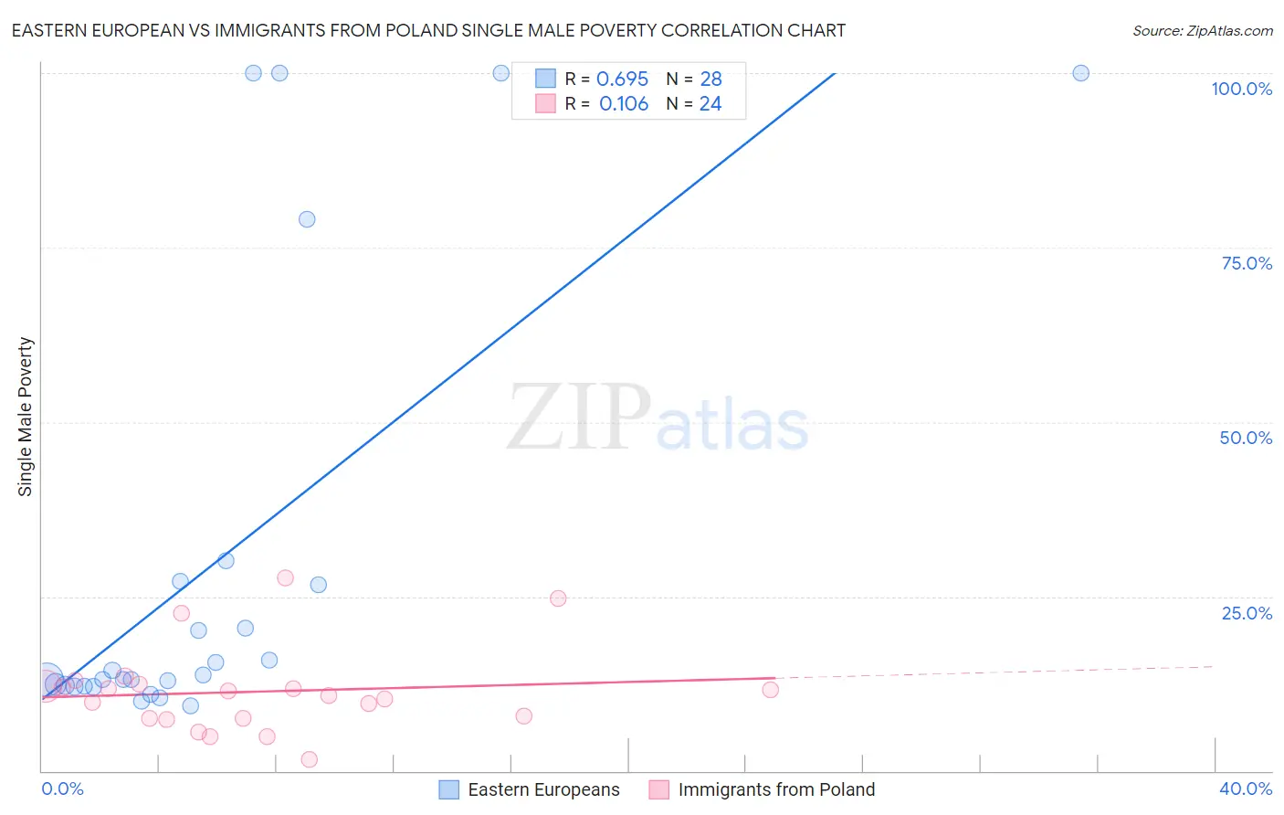 Eastern European vs Immigrants from Poland Single Male Poverty