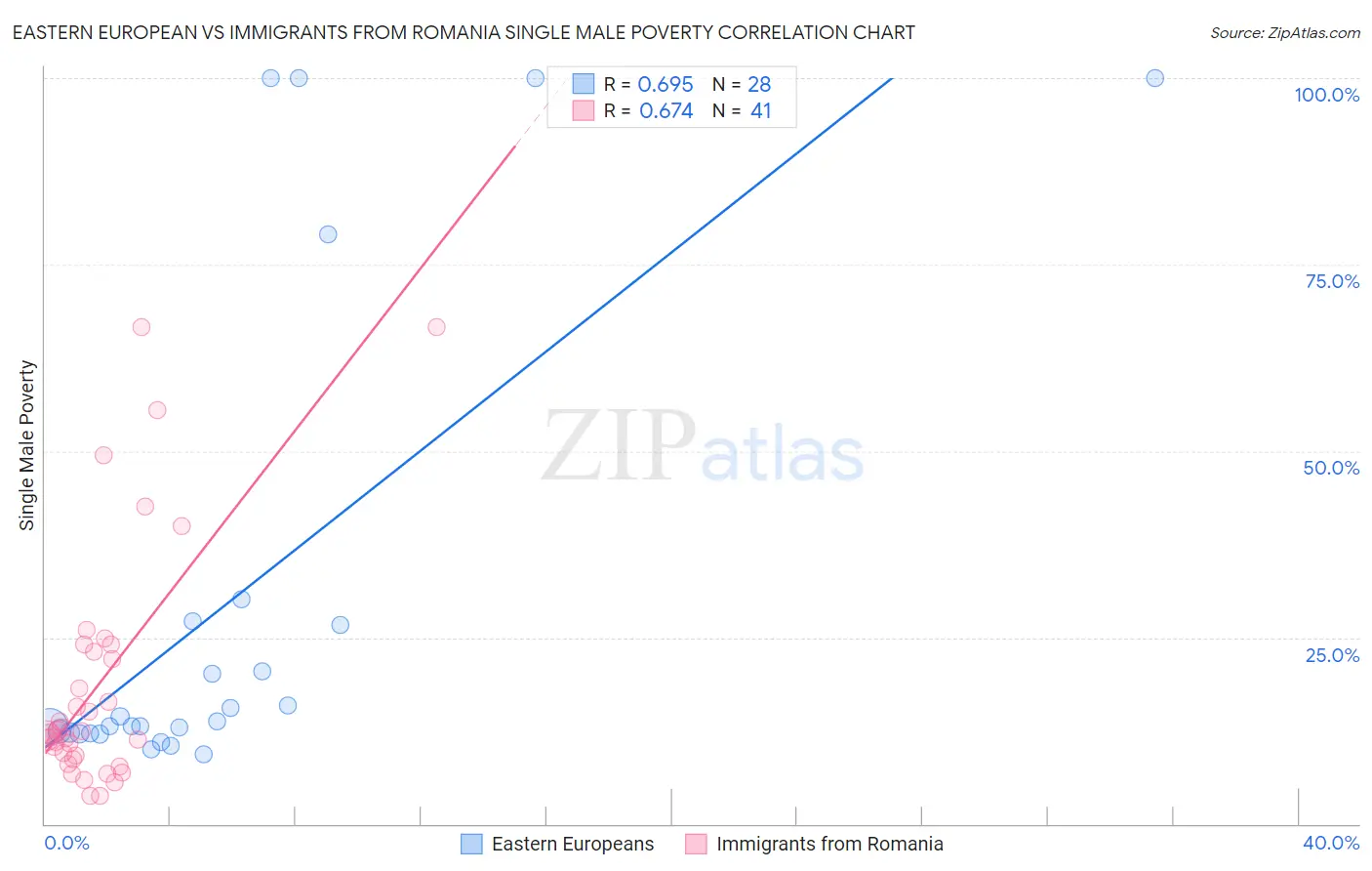 Eastern European vs Immigrants from Romania Single Male Poverty