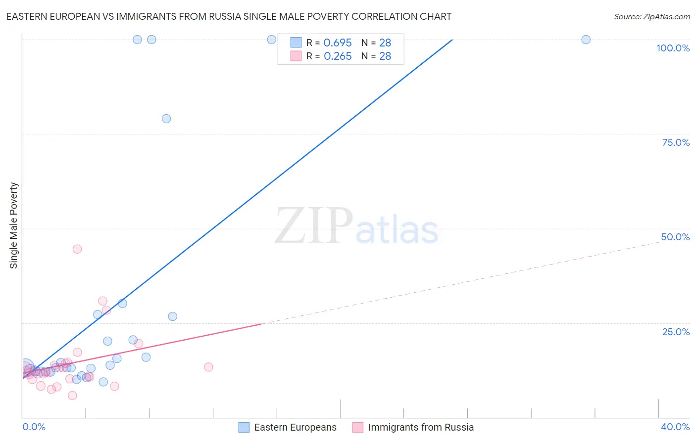 Eastern European vs Immigrants from Russia Single Male Poverty