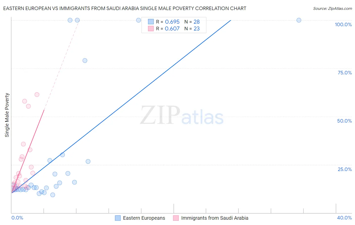 Eastern European vs Immigrants from Saudi Arabia Single Male Poverty