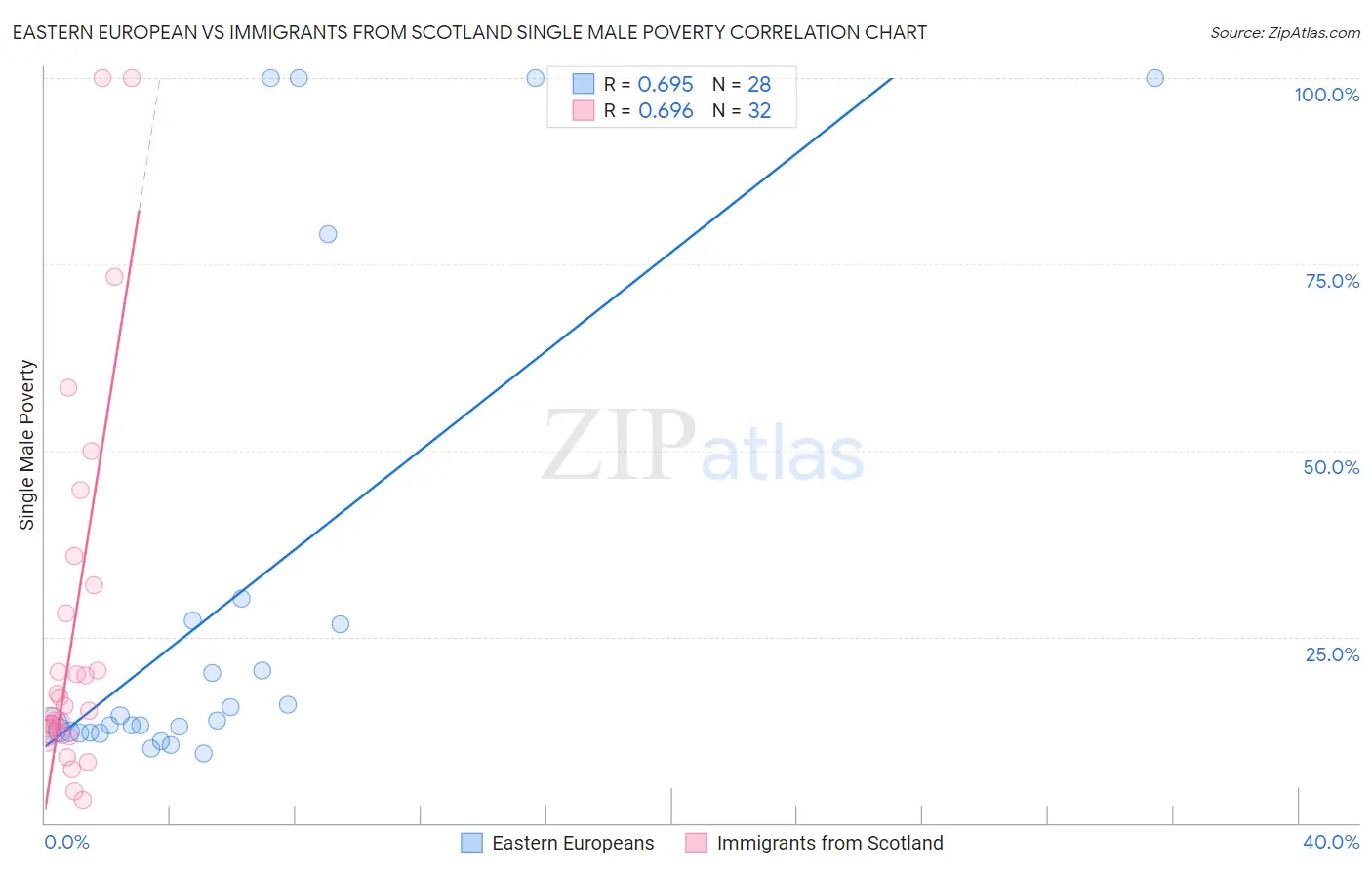 Eastern European vs Immigrants from Scotland Single Male Poverty