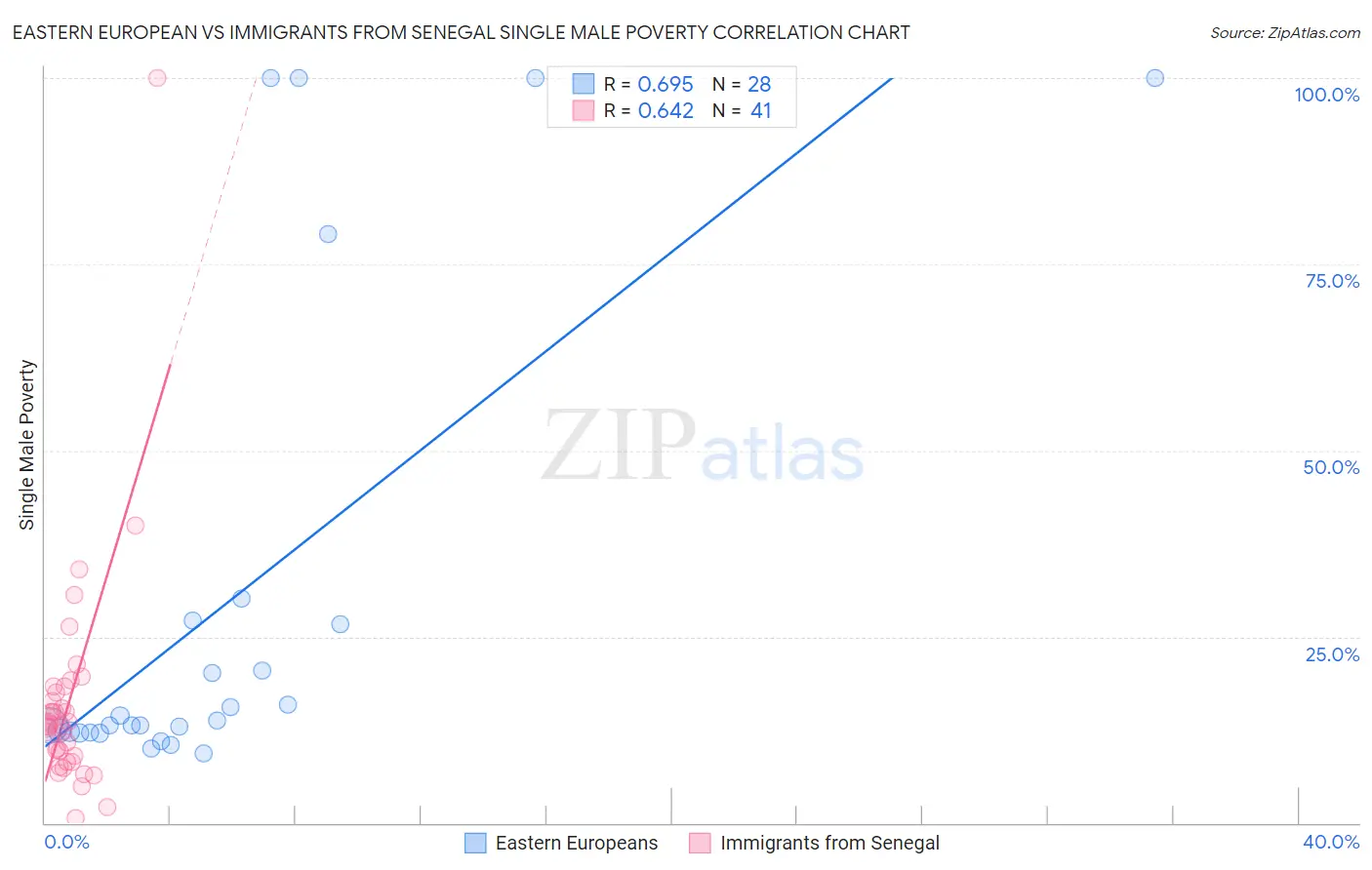 Eastern European vs Immigrants from Senegal Single Male Poverty