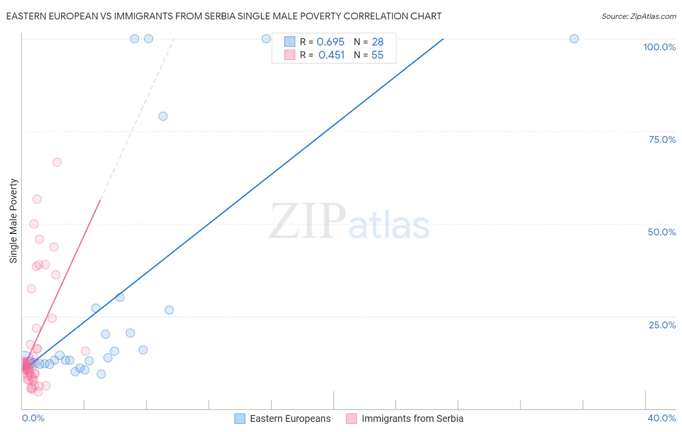 Eastern European vs Immigrants from Serbia Single Male Poverty
