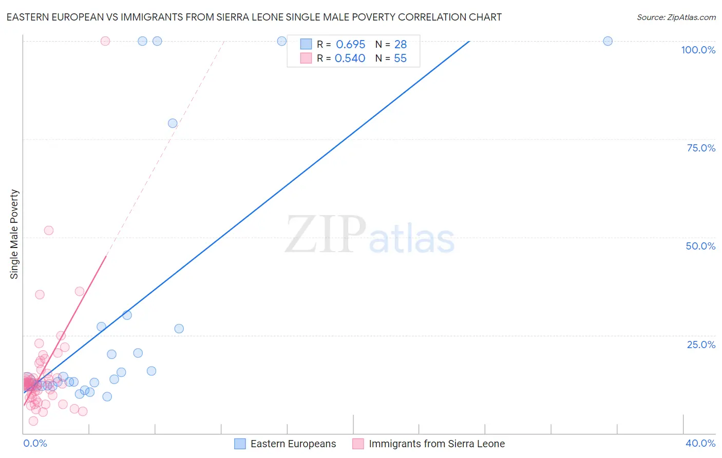 Eastern European vs Immigrants from Sierra Leone Single Male Poverty