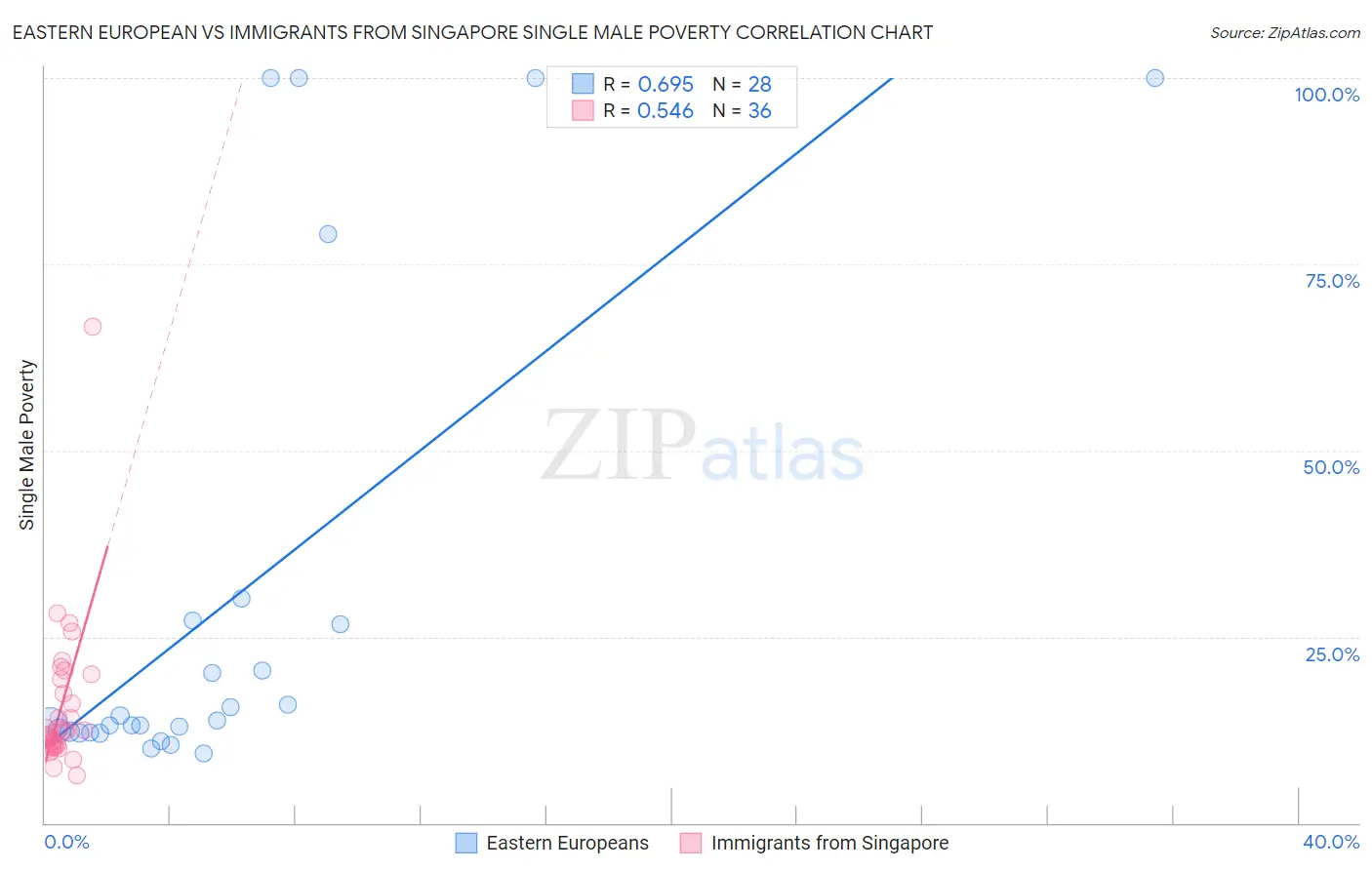 Eastern European vs Immigrants from Singapore Single Male Poverty