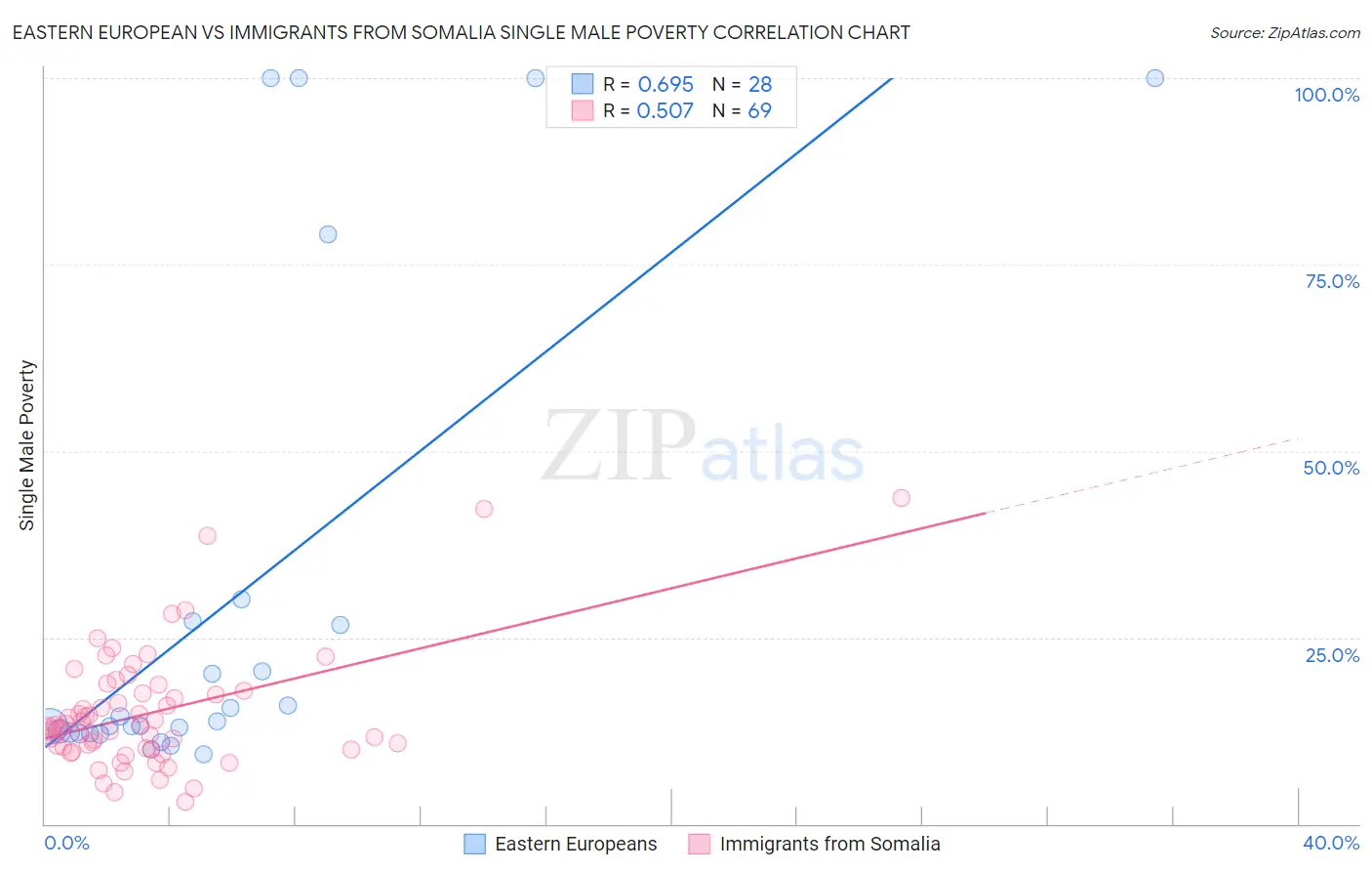 Eastern European vs Immigrants from Somalia Single Male Poverty
