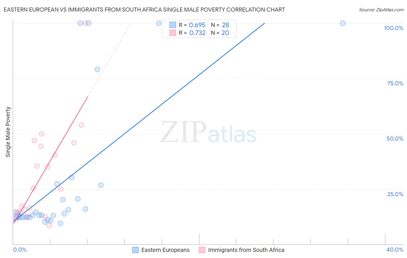 Eastern European vs Immigrants from South Africa Single Male Poverty