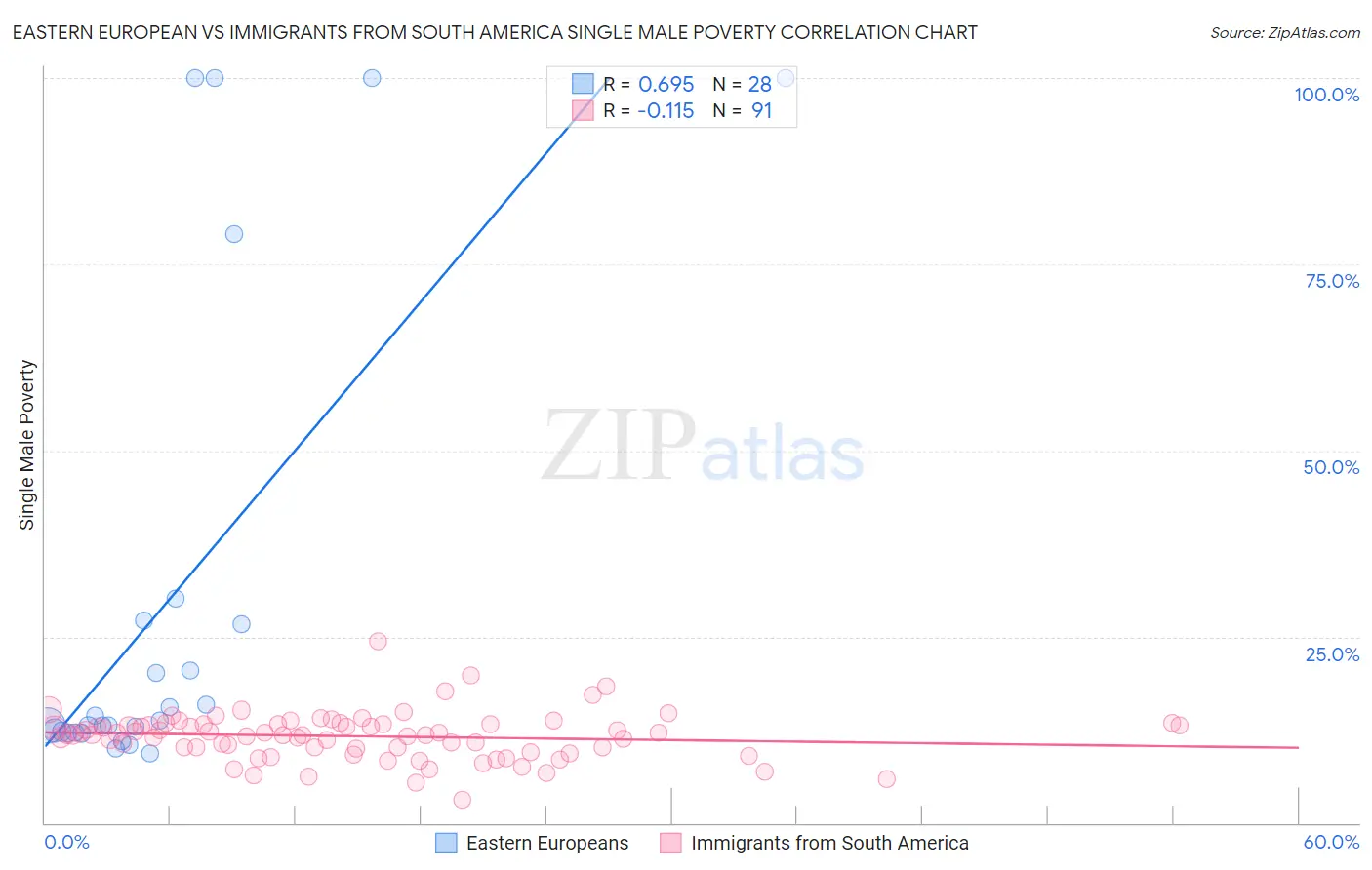 Eastern European vs Immigrants from South America Single Male Poverty