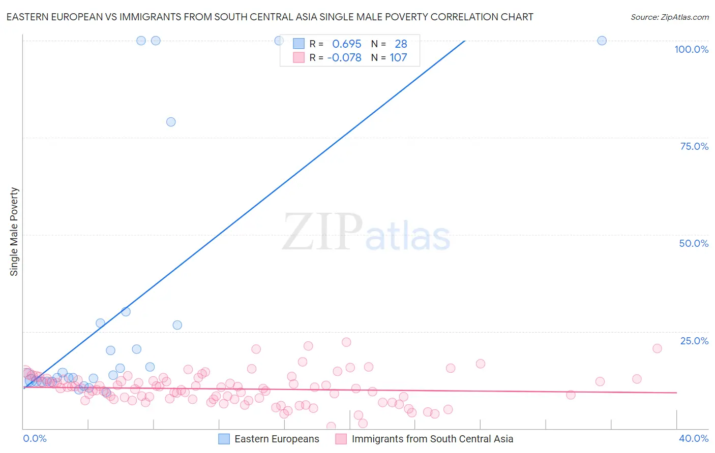 Eastern European vs Immigrants from South Central Asia Single Male Poverty