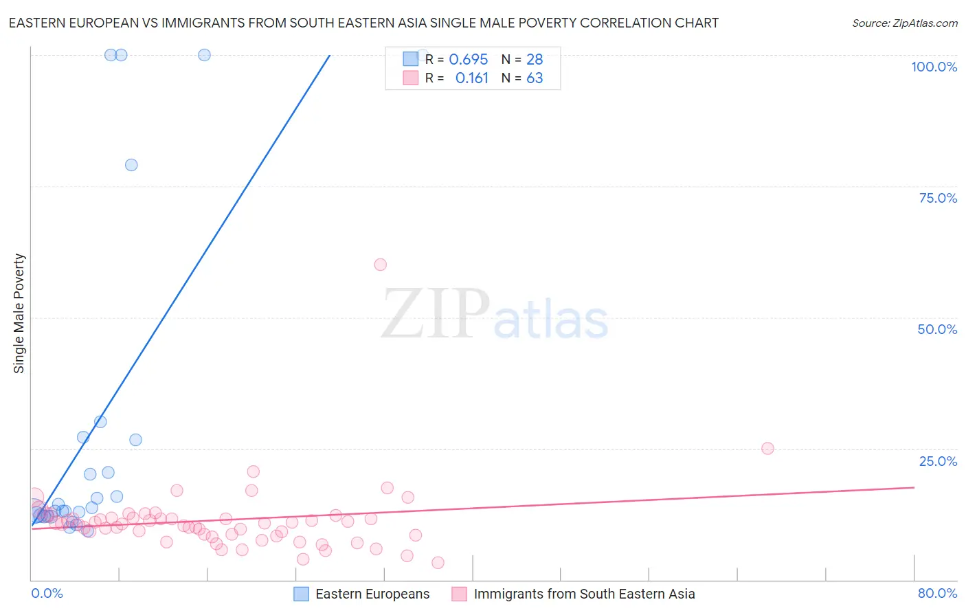 Eastern European vs Immigrants from South Eastern Asia Single Male Poverty