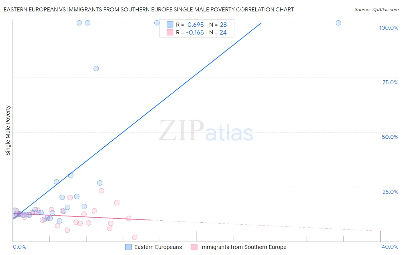 Eastern European vs Immigrants from Southern Europe Single Male Poverty