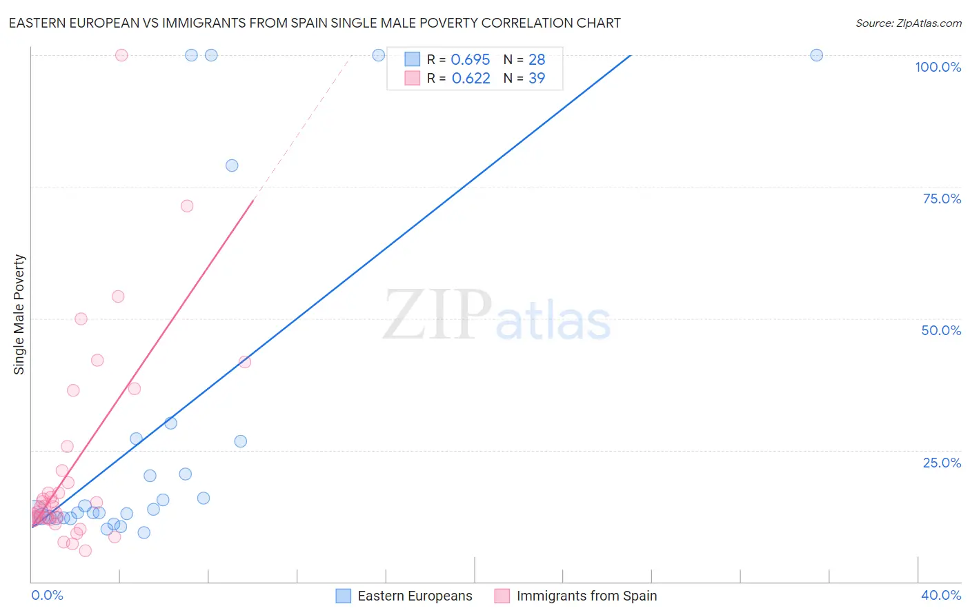 Eastern European vs Immigrants from Spain Single Male Poverty