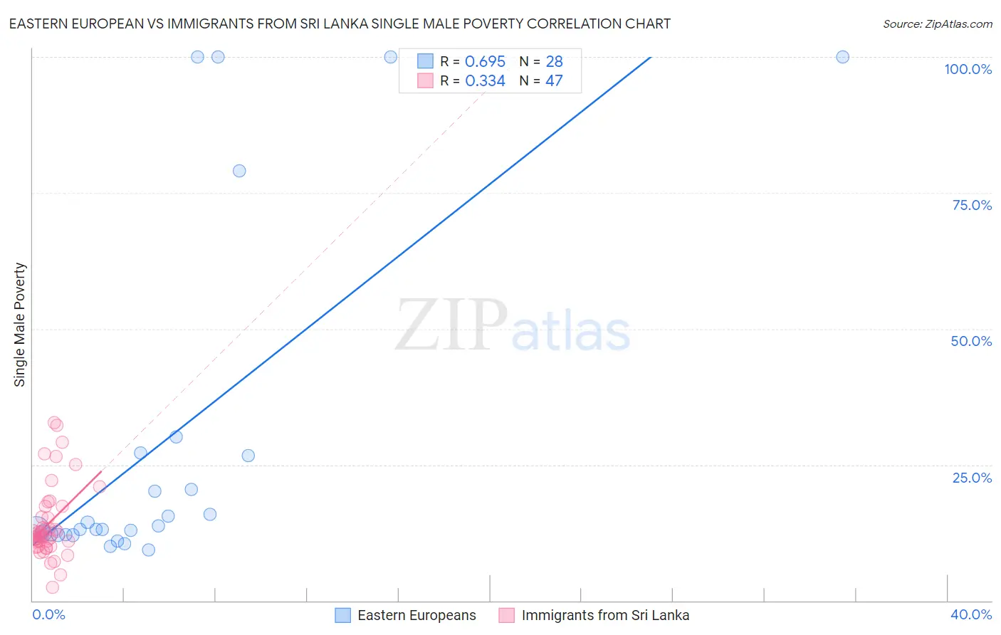 Eastern European vs Immigrants from Sri Lanka Single Male Poverty