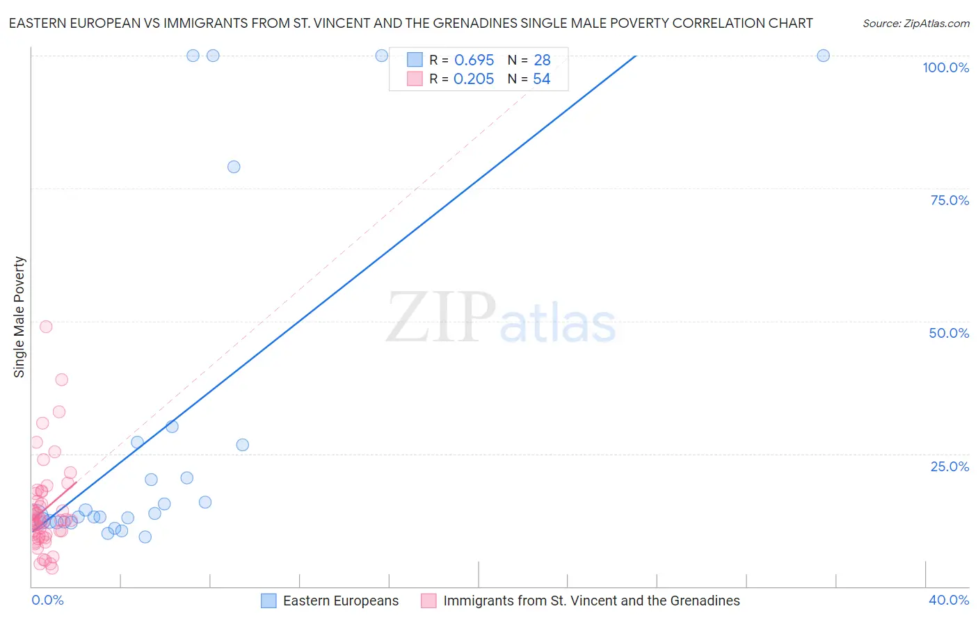 Eastern European vs Immigrants from St. Vincent and the Grenadines Single Male Poverty