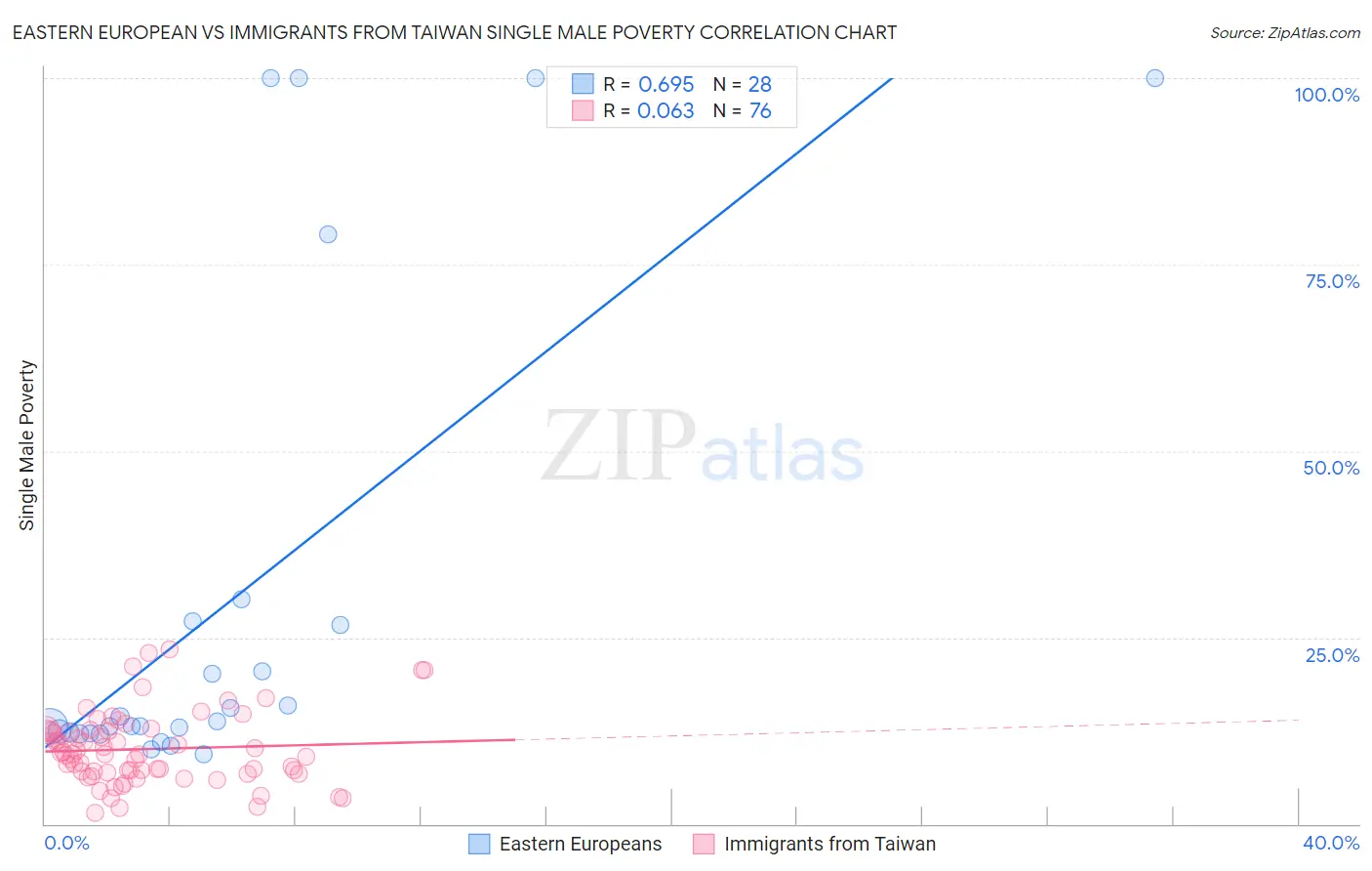Eastern European vs Immigrants from Taiwan Single Male Poverty