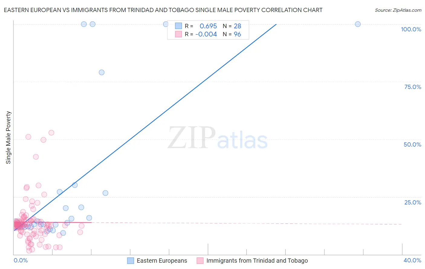 Eastern European vs Immigrants from Trinidad and Tobago Single Male Poverty