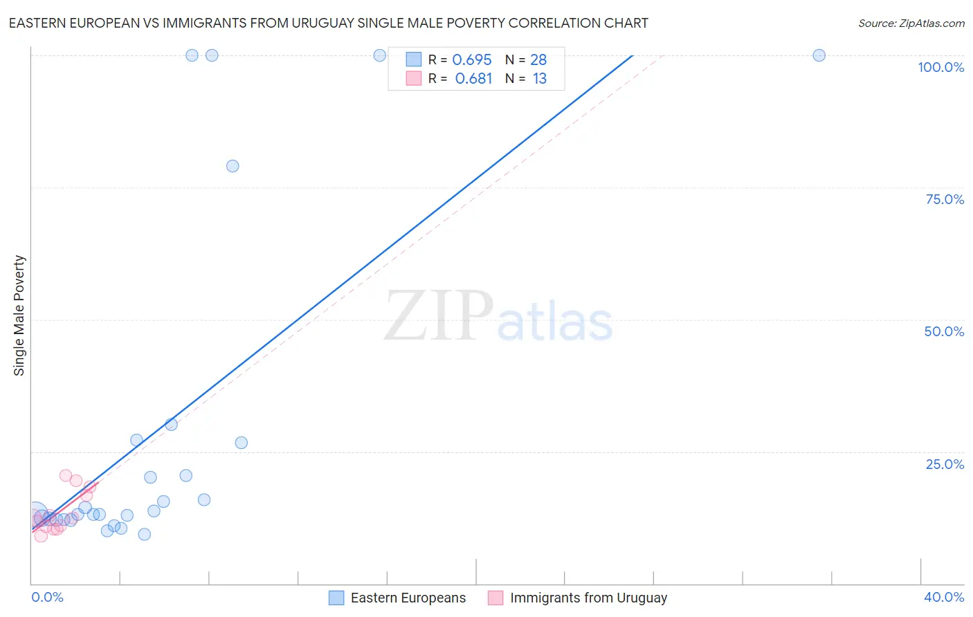 Eastern European vs Immigrants from Uruguay Single Male Poverty
