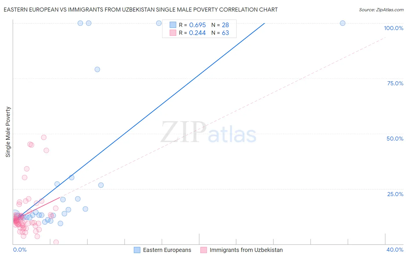 Eastern European vs Immigrants from Uzbekistan Single Male Poverty