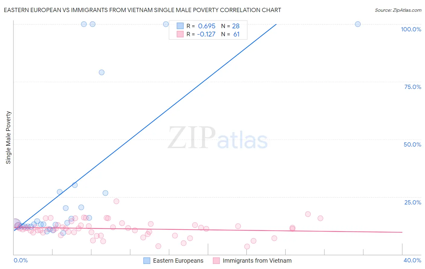 Eastern European vs Immigrants from Vietnam Single Male Poverty