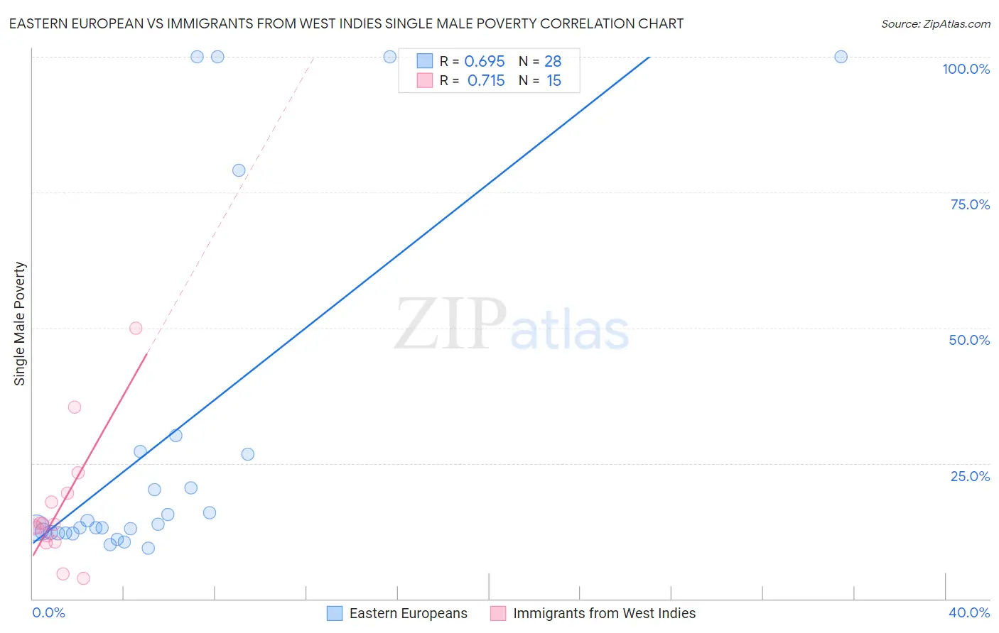Eastern European vs Immigrants from West Indies Single Male Poverty