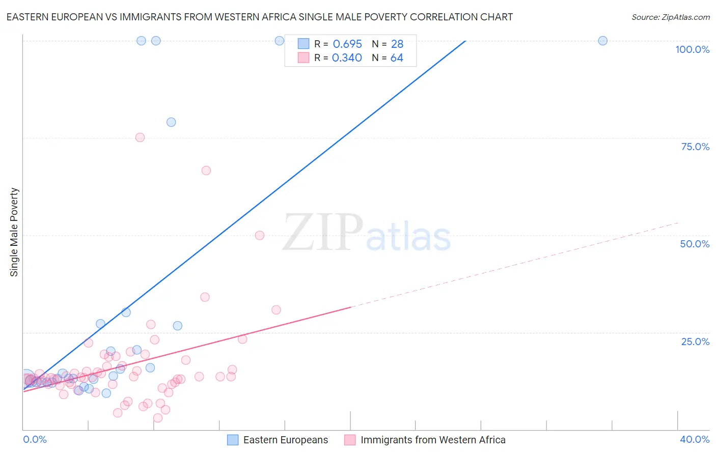 Eastern European vs Immigrants from Western Africa Single Male Poverty