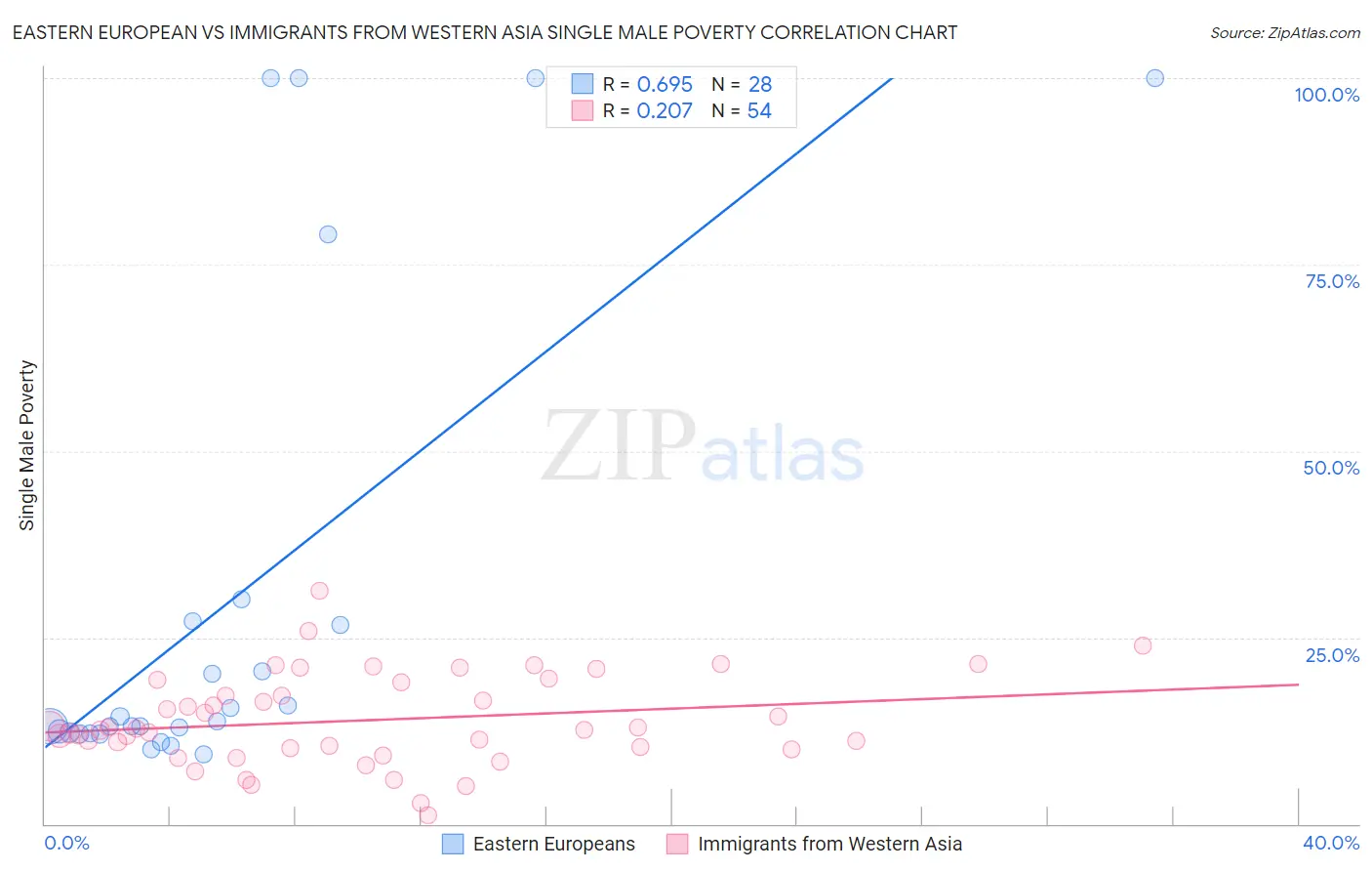 Eastern European vs Immigrants from Western Asia Single Male Poverty