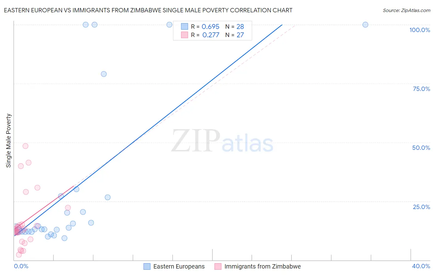 Eastern European vs Immigrants from Zimbabwe Single Male Poverty