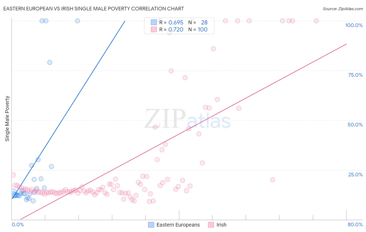 Eastern European vs Irish Single Male Poverty