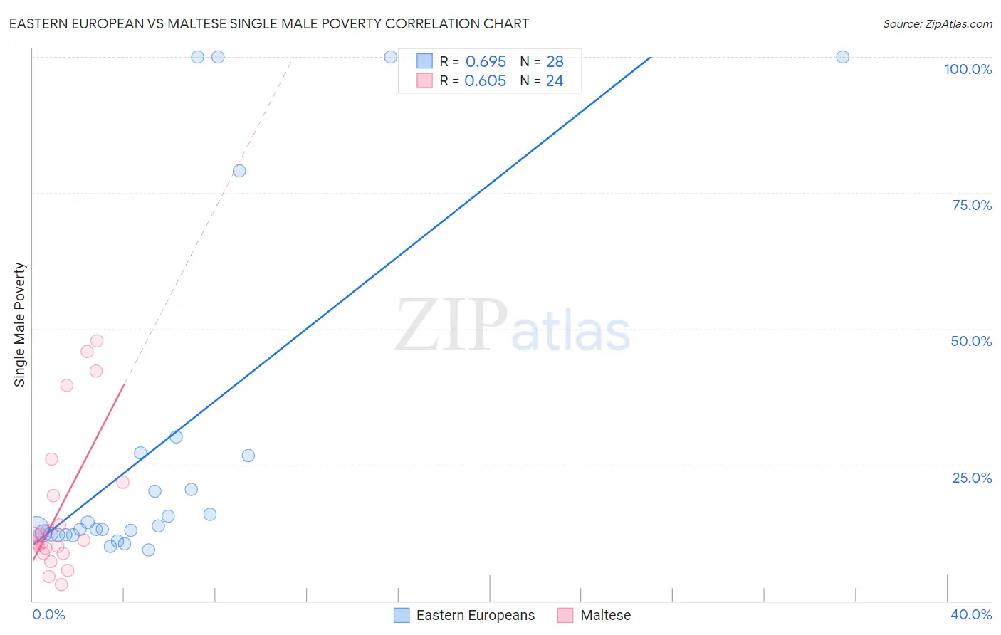 Eastern European vs Maltese Single Male Poverty