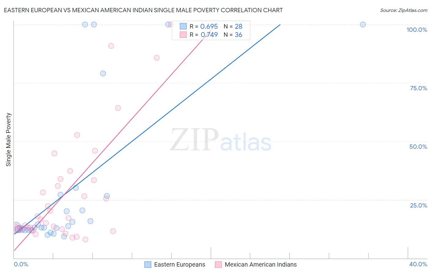 Eastern European vs Mexican American Indian Single Male Poverty