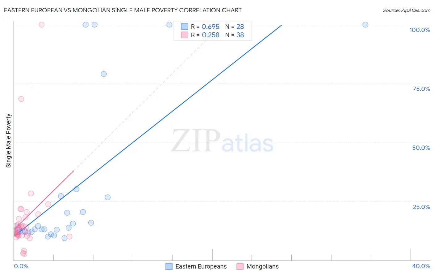 Eastern European vs Mongolian Single Male Poverty