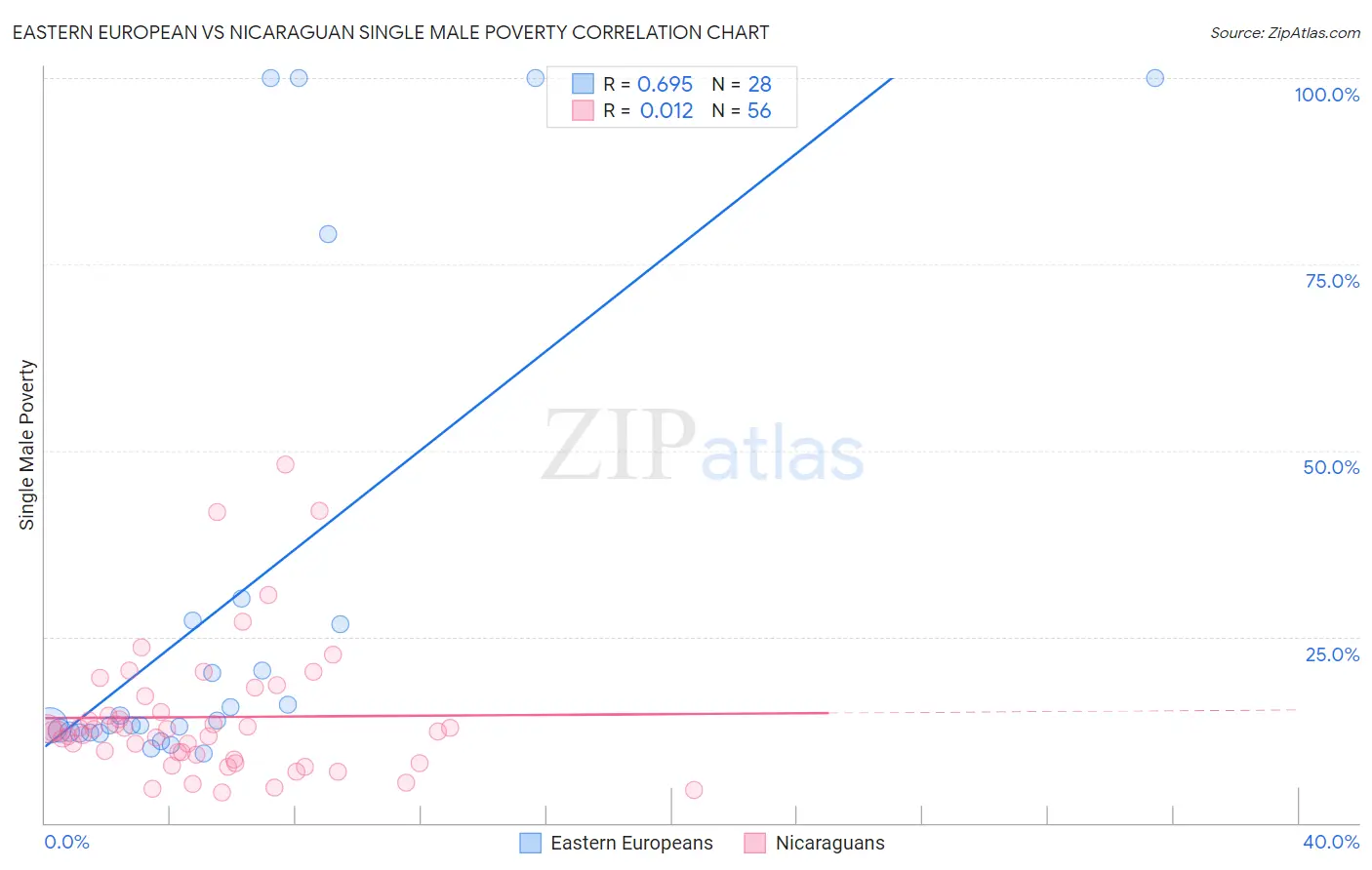 Eastern European vs Nicaraguan Single Male Poverty