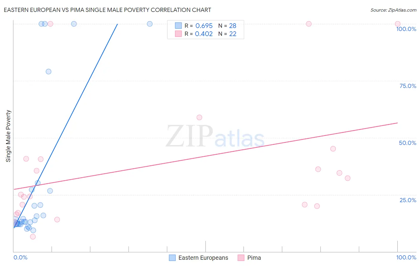 Eastern European vs Pima Single Male Poverty