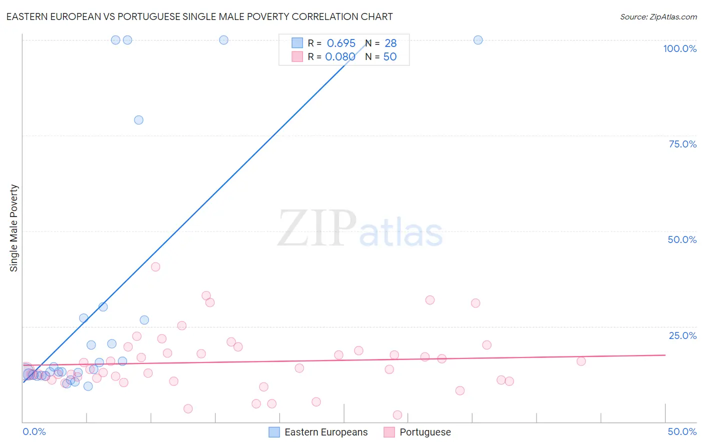 Eastern European vs Portuguese Single Male Poverty