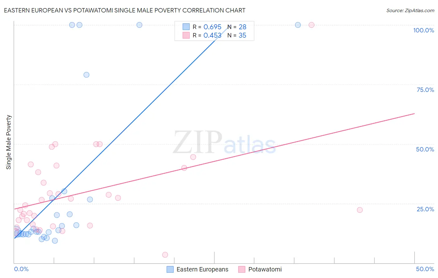 Eastern European vs Potawatomi Single Male Poverty