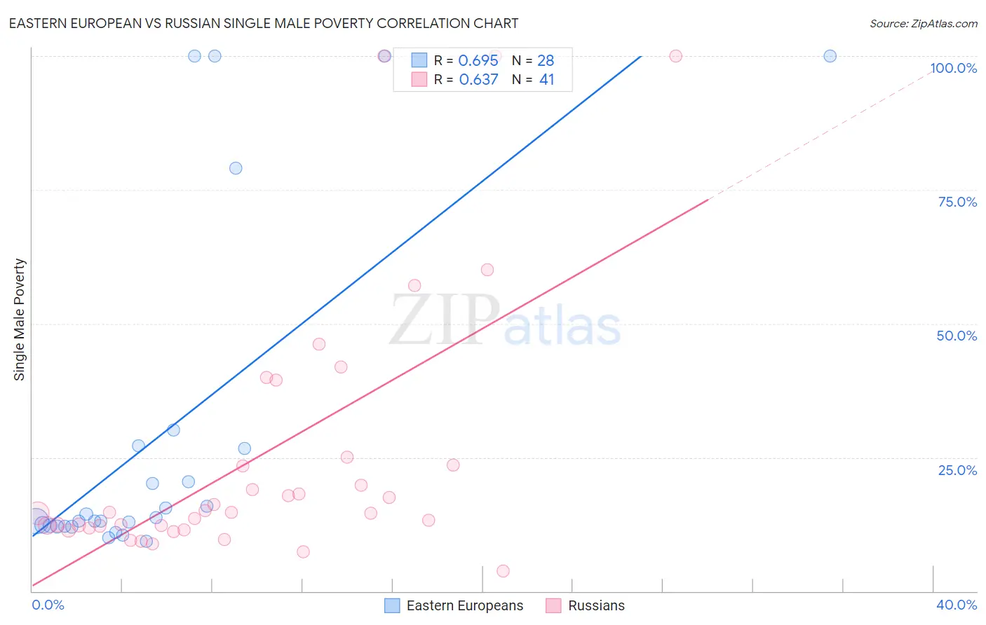 Eastern European vs Russian Single Male Poverty