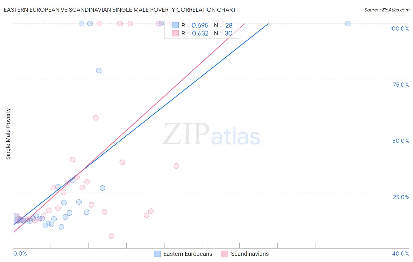 Eastern European vs Scandinavian Single Male Poverty