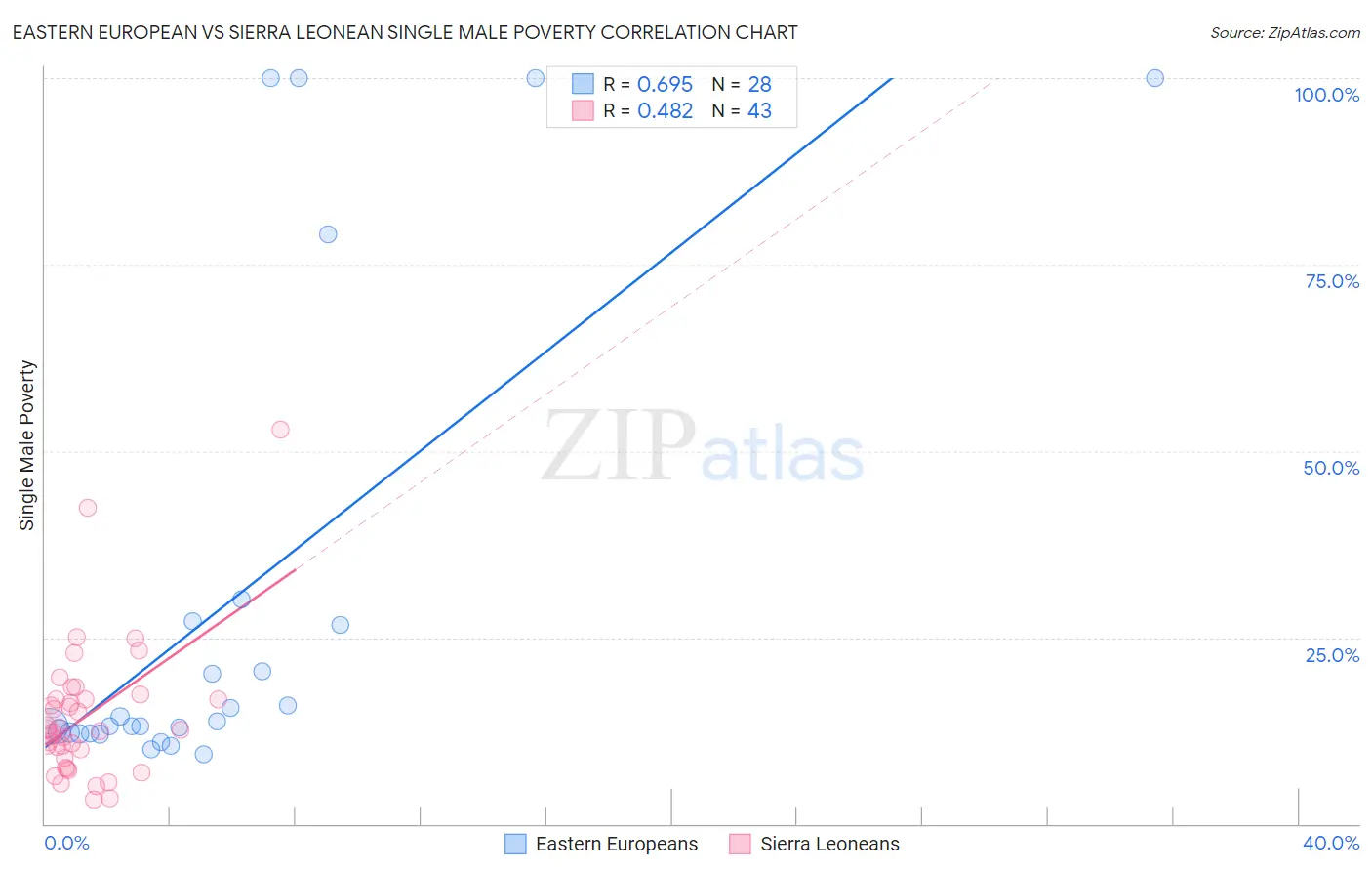 Eastern European vs Sierra Leonean Single Male Poverty