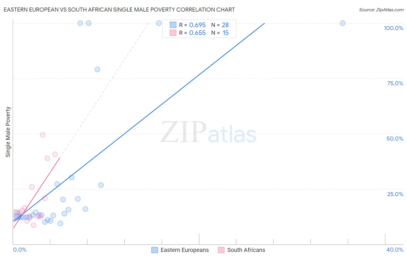 Eastern European vs South African Single Male Poverty