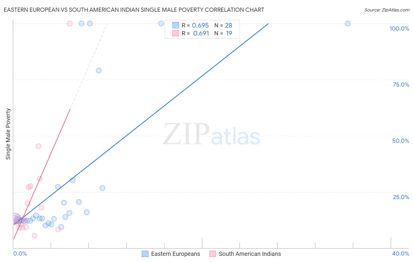 Eastern European vs South American Indian Single Male Poverty