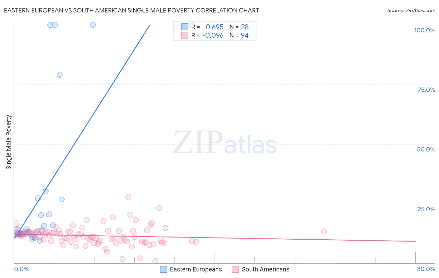 Eastern European vs South American Single Male Poverty