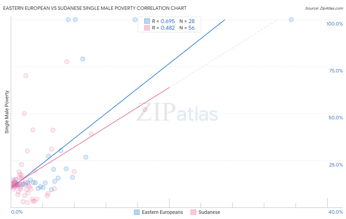 Eastern European vs Sudanese Single Male Poverty