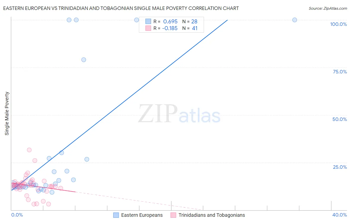 Eastern European vs Trinidadian and Tobagonian Single Male Poverty
