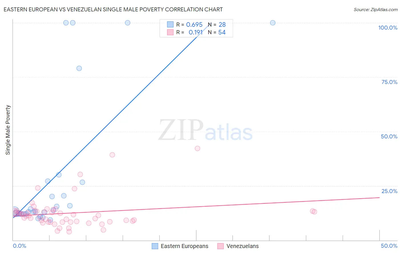 Eastern European vs Venezuelan Single Male Poverty