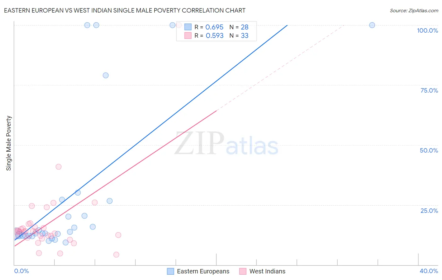 Eastern European vs West Indian Single Male Poverty