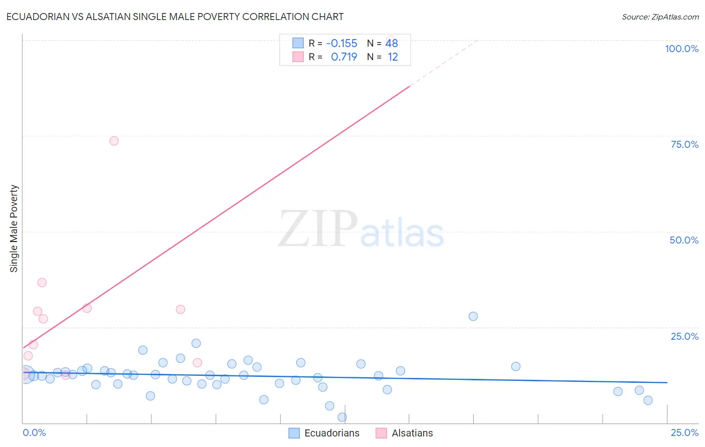 Ecuadorian vs Alsatian Single Male Poverty