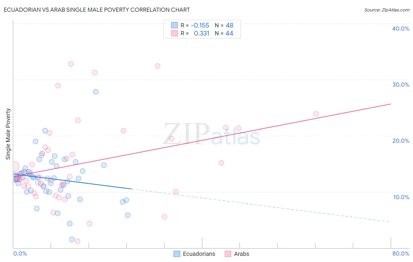 Ecuadorian vs Arab Single Male Poverty