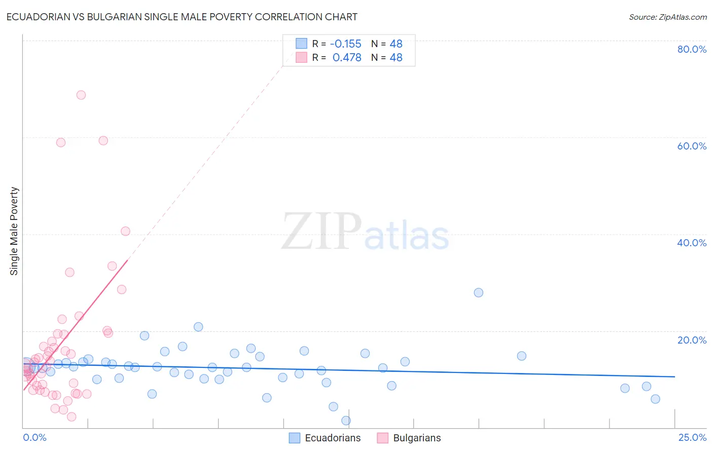 Ecuadorian vs Bulgarian Single Male Poverty